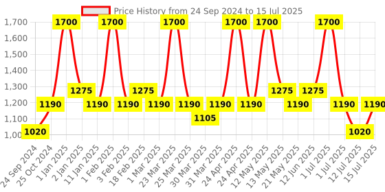 myntra.com Ajmal Zabeel Concentrated Roll-On Perfume - 12 ml ajmal Price History Graph from 24 Sep 2024 to 15 Jul 2025