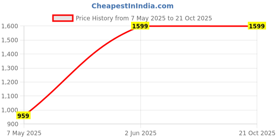 myntra.com ajoom Red & Green Lord Ganesha Kutch Embroidered Wall Hanging ajoom Price History Graph from 7 May 2025 to 20 Oct 2025
