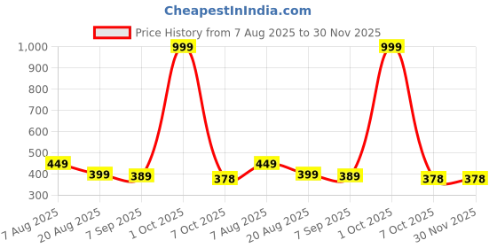 myntra.com AJS HUB Women Black And Red Beads Assamese Jewellery Set ajs hub Price History Graph from 7 Aug 2025 to 30 Nov 2025