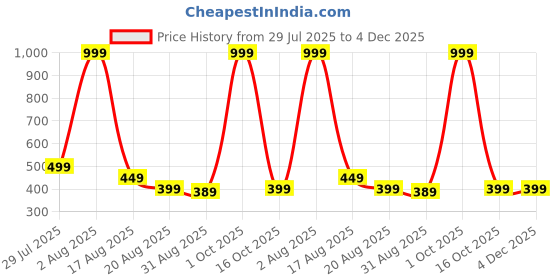 myntra.com AJS HUB Women Gold Lotus Design Copper-Plated Ethnic Jewellery Set ajs hub Price History Graph from 29 Jul 2025 to 3 Dec 2025