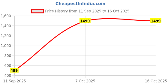 myntra.com A.K. FABRICS Beads and Stones Saree a.k. fabrics Price History Graph from 11 Sep 2025 to 15 Oct 2025
