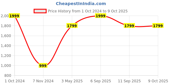 myntra.com Akaar 2 Pcs Beige Artificial Pampas Grass With Pot akaar Price History Graph from 1 Oct 2024 to 8 Oct 2025