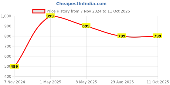 myntra.com Akaar 5 Pcs Red & Green Orchid Decorative Artificial Flowers akaar Price History Graph from 7 Nov 2024 to 10 Oct 2025