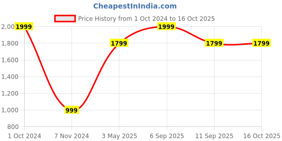 myntra.com Akaar Beige 2 Pieces Artificial Pampas Grass With Pot akaar Price History Graph from 1 Oct 2024 to 16 Oct 2025