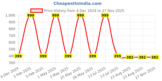 myntra.com Akaar Beige 4 Pieces Grass Artificial Plant akaar Price History Graph from 4 Dec 2024 to 27 Nov 2025