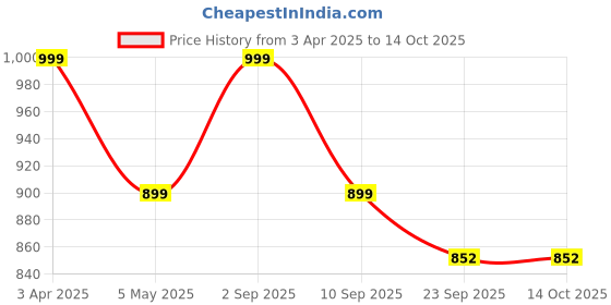 myntra.com Akaar Black Set of 2 Candle Holder akaar Price History Graph from 3 Apr 2025 to 13 Oct 2025