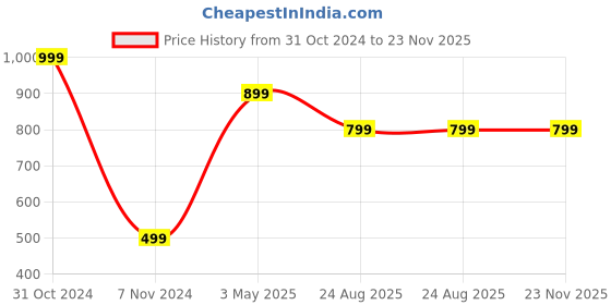 myntra.com Akaar Blue 1 Pieces Fern Artificial Plant With Pot akaar Price History Graph from 31 Oct 2024 to 23 Nov 2025