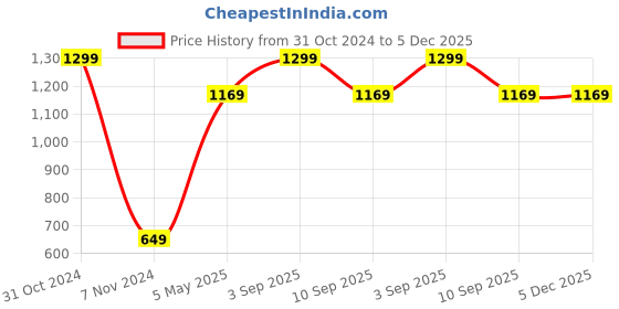 myntra.com Akaar Blue 2 Pieces Fern Artificial Plant With Pot akaar Price History Graph from 31 Oct 2024 to 5 Dec 2025