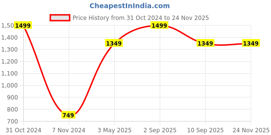 myntra.com Akaar Blue 3 Pieces Fern Artificial Plant With Pot akaar Price History Graph from 31 Oct 2024 to 23 Nov 2025