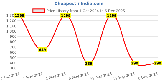 myntra.com Akaar Blue 4 Pieces Hanging Artificial Flower akaar Price History Graph from 1 Oct 2024 to 5 Dec 2025