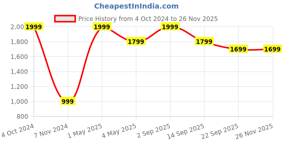 myntra.com Akaar Blue & Green 4 Pcs Scented Votive Jar Candles 60g each akaar Price History Graph from 4 Oct 2024 to 25 Nov 2025