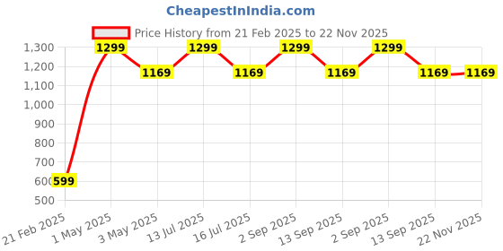 myntra.com Akaar Brown 2 Pieces Eucalyptus Artificial Flower With Pot akaar Price History Graph from 21 Feb 2025 to 22 Nov 2025