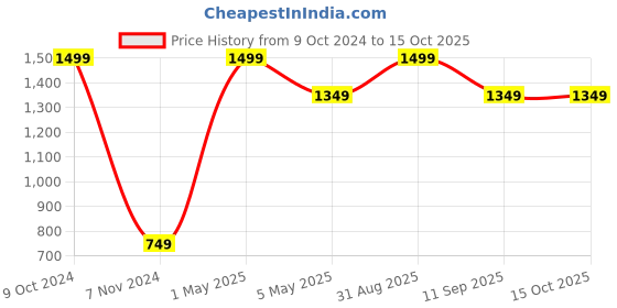 myntra.com Akaar Brown Hanging Eucalyptus Artificial Plant With Pot akaar Price History Graph from 9 Oct 2024 to 15 Oct 2025