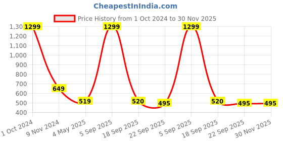 myntra.com Akaar Cream-Coloured & Beige Cardamom Anise Scented Jar Candle akaar Price History Graph from 1 Oct 2024 to 30 Nov 2025