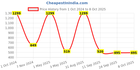 myntra.com Akaar Cream-Coloured & Brown Rustic Oudh Scented Jar Candle akaar Price History Graph from 1 Oct 2024 to 7 Oct 2025