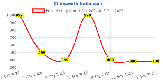 myntra.com Akaar Cream-Coloured Fruity & Flowery Midnight Jasmine Scented Jar Candle akaar Price History Graph from 1 Oct 2024 to 2 Dec 2025