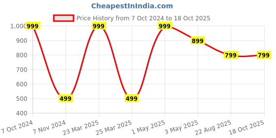 myntra.com Akaar Dcor 5 Pieces White babies Breath Sticks akaar Price History Graph from 7 Oct 2024 to 18 Oct 2025