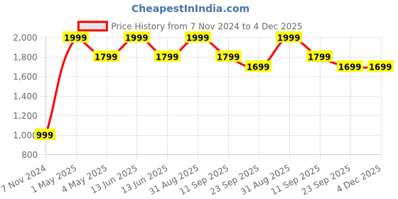 myntra.com Akaar Dcor Grey 2 Pieces Cinnamon Scented Pillar Candles akaar Price History Graph from 7 Nov 2024 to 4 Dec 2025