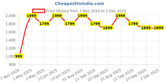 myntra.com Akaar Dcor White 2 Pieces Unscented Pillar Candles akaar Price History Graph from 7 Nov 2024 to 2 Dec 2025