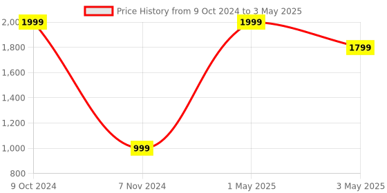 myntra.com Akaar Dcor White & Peach-Coloured Boho Macrame Wall Shelf akaar Price History Graph from 9 Oct 2024 to 3 May 2025