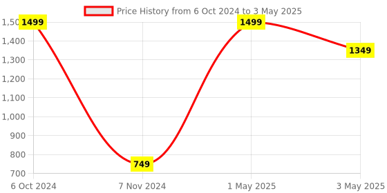 myntra.com Akaar Decor Blue & Yellow Sunflower Bunch Artificial Flower with Donut Pot akaar Price History Graph from 6 Oct 2024 to 3 May 2025