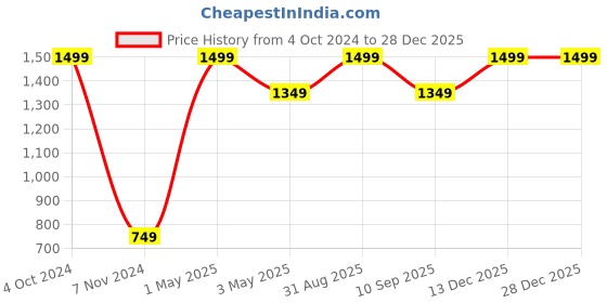myntra.com Akaar Decor Cream & Yellow Sunflower Bunch Artificial Flower with Donut Pot akaar Price History Graph from 4 Oct 2024 to 27 Dec 2025