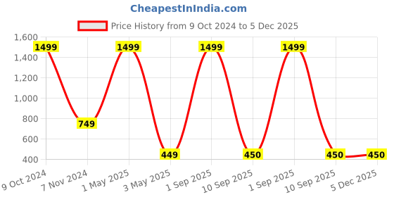 myntra.com Akaar Decor Grey & Yellow Sunflower Bunch Artificial Flower with Donut Pot akaar Price History Graph from 9 Oct 2024 to 5 Dec 2025