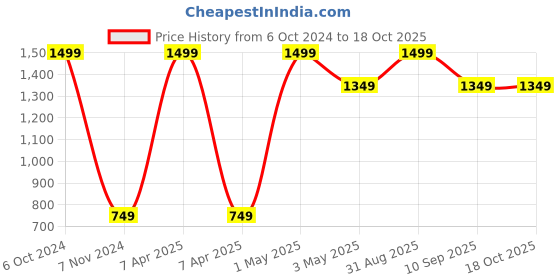 myntra.com Akaar Decor White & Yellow Sunflower Bunch Artificial Flower with Donut Pot akaar Price History Graph from 6 Oct 2024 to 18 Oct 2025