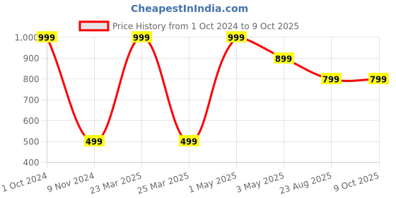 myntra.com Akaar Green 12 Peces Strings Artificial Ivy Plant Hanging akaar Price History Graph from 1 Oct 2024 to 8 Oct 2025