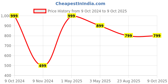 myntra.com Akaar Green 12 Strings Artificial Money Plant Hanging akaar Price History Graph from 9 Oct 2024 to 9 Oct 2025