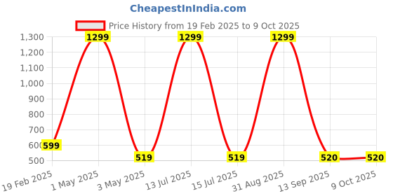 myntra.com Akaar Green 2 Pieces Eucalyptus Artificial Flower With Pot akaar Price History Graph from 19 Feb 2025 to 9 Oct 2025