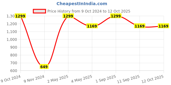 myntra.com Akaar Green & Grey Artificial Fern Plant in Owl Pot akaar Price History Graph from 9 Oct 2024 to 11 Oct 2025