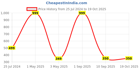 myntra.com Akaar Green & White Welcome Signage Wall Hanging akaar Price History Graph from 25 Jul 2024 to 18 Oct 2025