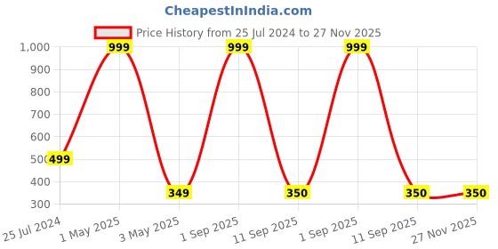 myntra.com Akaar Green & Yellow Welcome Signage Green Mat with Sunflower Wall Hanging akaar Price History Graph from 25 Jul 2024 to 27 Nov 2025