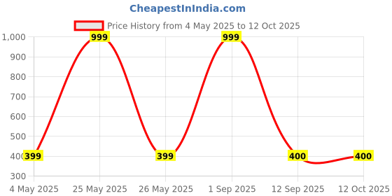 myntra.com Akaar Green Eucalyptus Artificial Plant akaar Price History Graph from 4 May 2025 to 12 Oct 2025