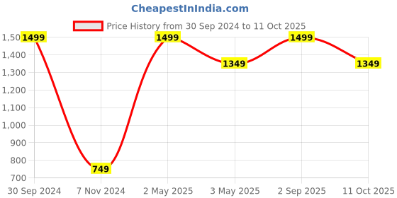 myntra.com Akaar Green Ivy Artificial Plant With Pot akaar Price History Graph from 30 Sep 2024 to 11 Oct 2025
