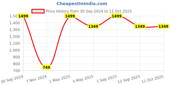 myntra.com Akaar Green Money Artificial Plant With Pot akaar Price History Graph from 30 Sep 2024 to 10 Oct 2025