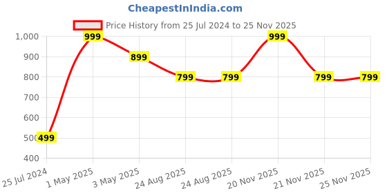 myntra.com Akaar Green Welcome Signage in Green Leaves Wall Hanging akaar Price History Graph from 25 Jul 2024 to 24 Nov 2025