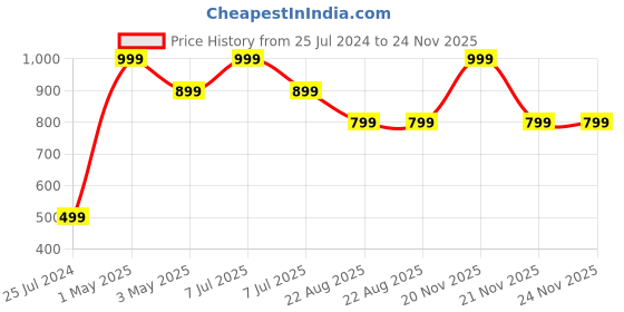 myntra.com Akaar Green Welcome Signage Wall Hanging akaar Price History Graph from 25 Jul 2024 to 23 Nov 2025