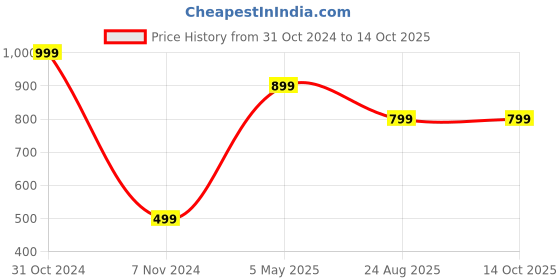 myntra.com Akaar Grey 1 Pieces Fern Artificial Plant With Pot akaar Price History Graph from 31 Oct 2024 to 14 Oct 2025
