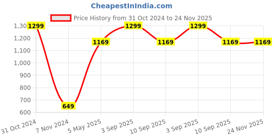 myntra.com Akaar Grey 2 Pieces Fern Artificial Plant With Pot akaar Price History Graph from 31 Oct 2024 to 24 Nov 2025
