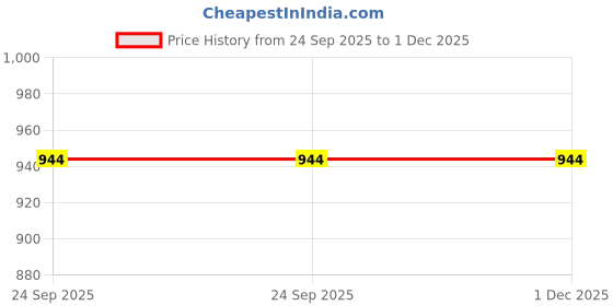 myntra.com Akaar Off White & Red Lavender Scented Jar Candle To Celebrate The Bond Of Rakhi akaar Price History Graph from 24 Sep 2025 to 1 Dec 2025