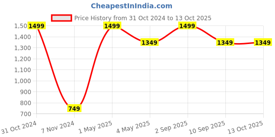 myntra.com Akaar Orange 3 Pieces Fern Artificial Plant With Pot akaar Price History Graph from 31 Oct 2024 to 13 Oct 2025