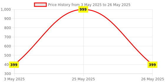 myntra.com Akaar Orange-Coloured Rice Shaped String Lights akaar Price History Graph from 3 May 2025 to 26 May 2025