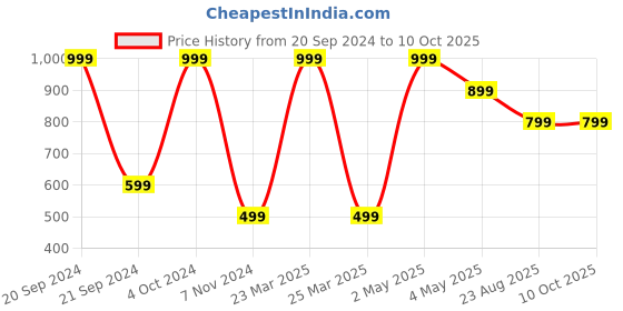 myntra.com Akaar Pack Of 5 Assorted Lotus Flower akaar Price History Graph from 20 Sep 2024 to 10 Oct 2025
