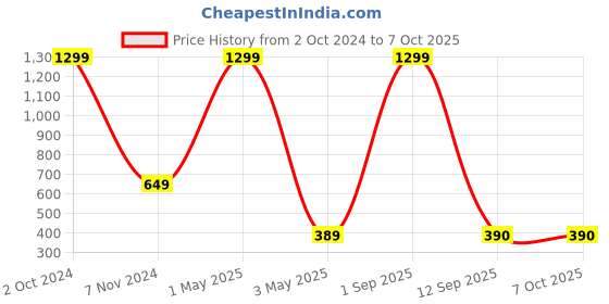myntra.com Akaar Peach 4 Pieces Hanging Artificial Flower akaar Price History Graph from 2 Oct 2024 to 6 Oct 2025