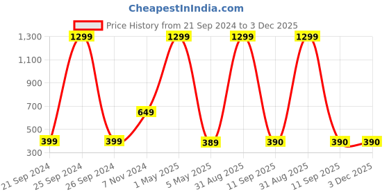 myntra.com Akaar Pink 1 Pieces Blossom Artificial Flower akaar Price History Graph from 21 Sep 2024 to 3 Dec 2025