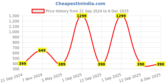 myntra.com Akaar Pink 2 Pieces Blossom Artificial Flower akaar Price History Graph from 21 Sep 2024 to 5 Dec 2025