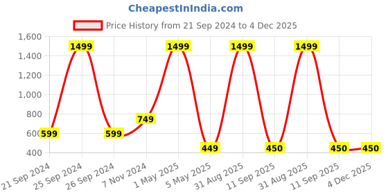 myntra.com Akaar Pink 3 Pieces Blossom Artificial Flower akaar Price History Graph from 21 Sep 2024 to 4 Dec 2025