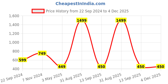 myntra.com Akaar Pink 3 Pieces Blossom Artificial Flower akaar Price History Graph from 22 Sep 2024 to 4 Dec 2025